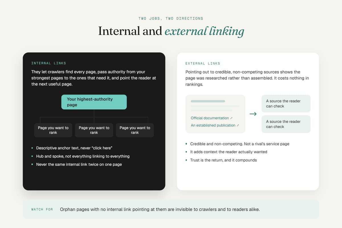 Infographic comparing SEO internal linking structure with external linking best practices to build page authority.