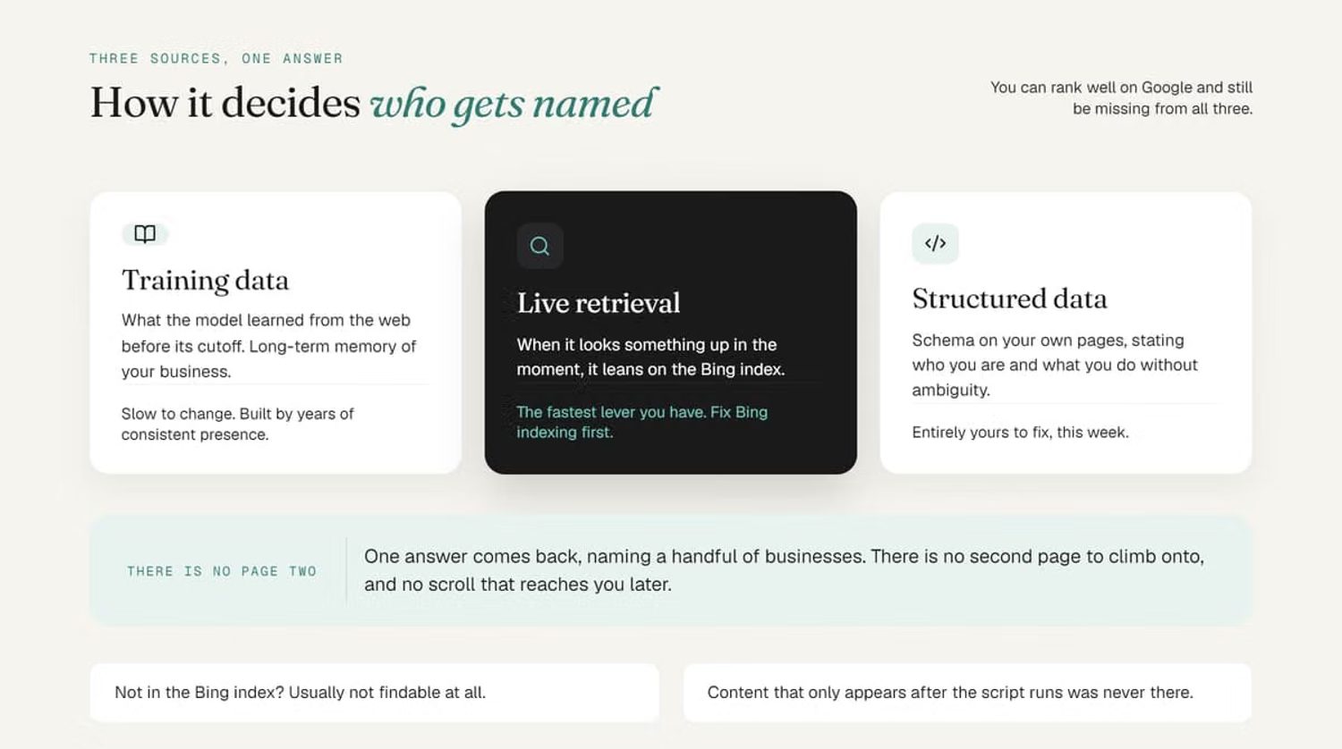 Infographic showing how ChatGPT names businesses via training data, live Bing retrieval, and structured data.
