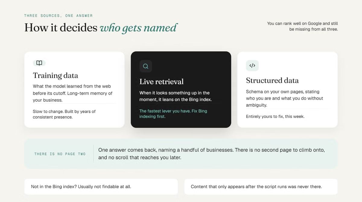 Infographic showing how ChatGPT names businesses via training data, live Bing retrieval, and structured data.
