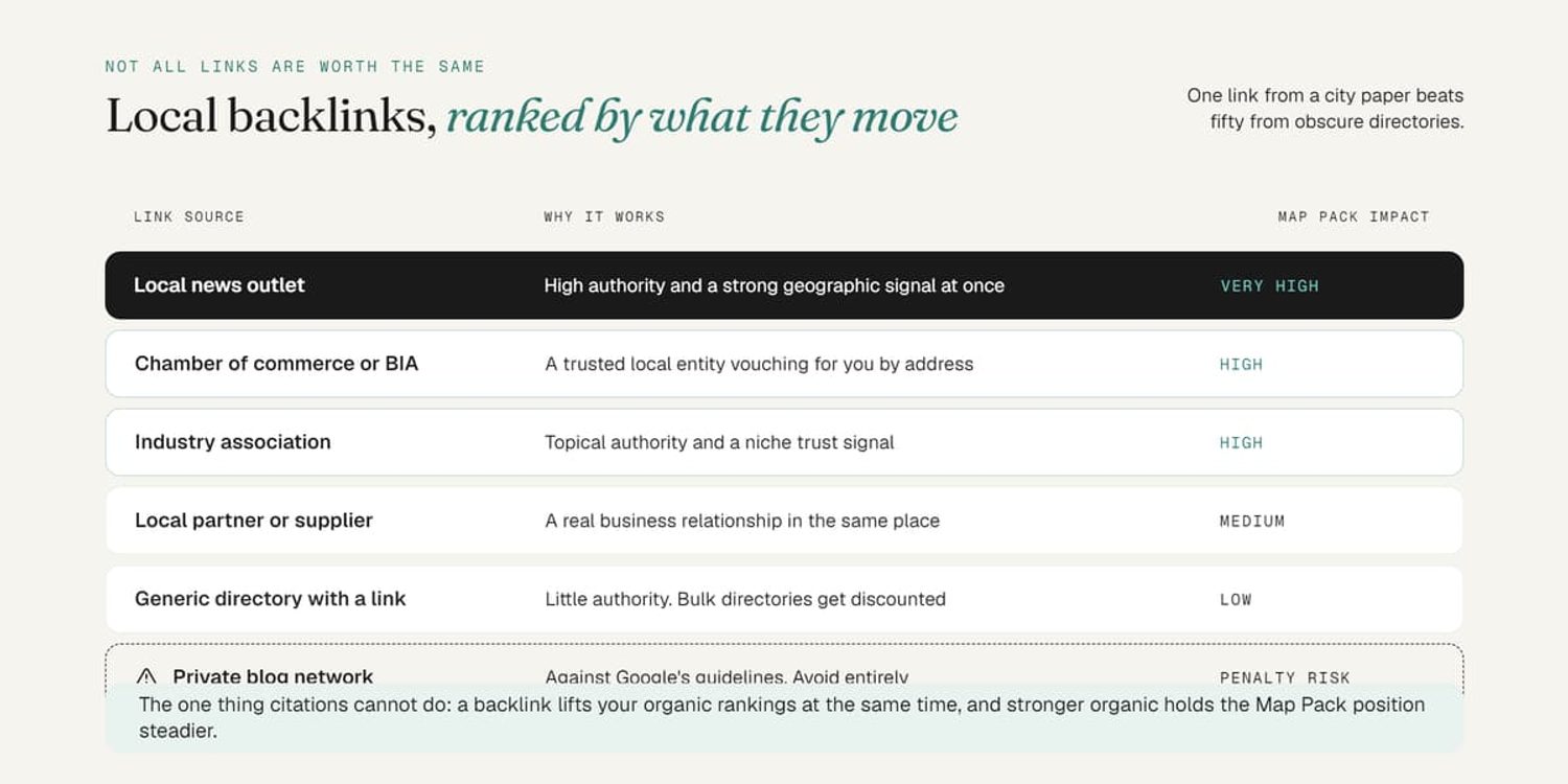 Table ranking local backlink sources by Map Pack impact, from local news outlets to business directories and PBNs.