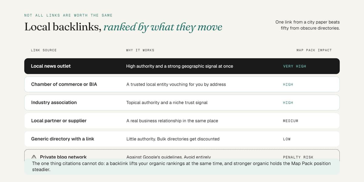 Table ranking local backlink sources by Map Pack impact, from local news outlets to business directories and PBNs.
