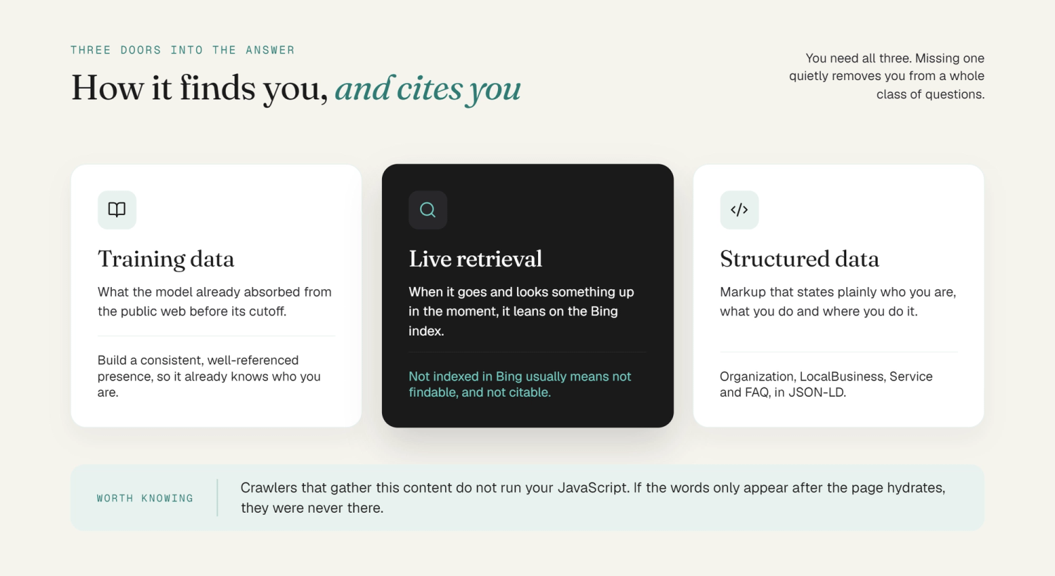 Three ways ChatGPT finds and cites content: training data, live retrieval, and structured data markup.