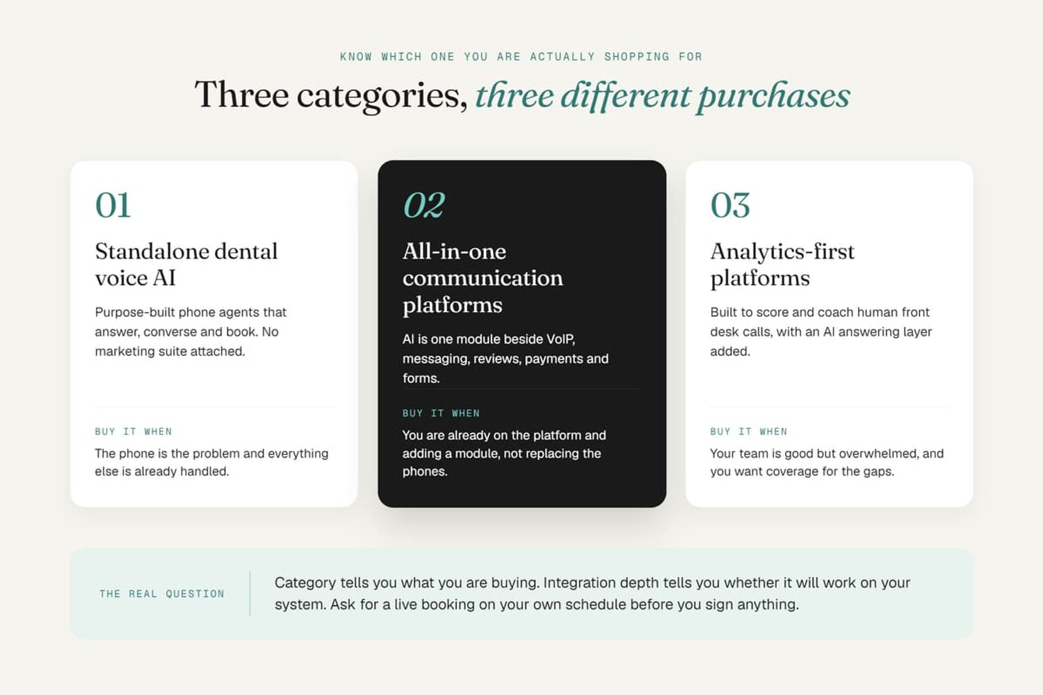 Three categories of dental AI receptionists: standalone voice AI, all-in-one platforms, and analytics-first platforms.
