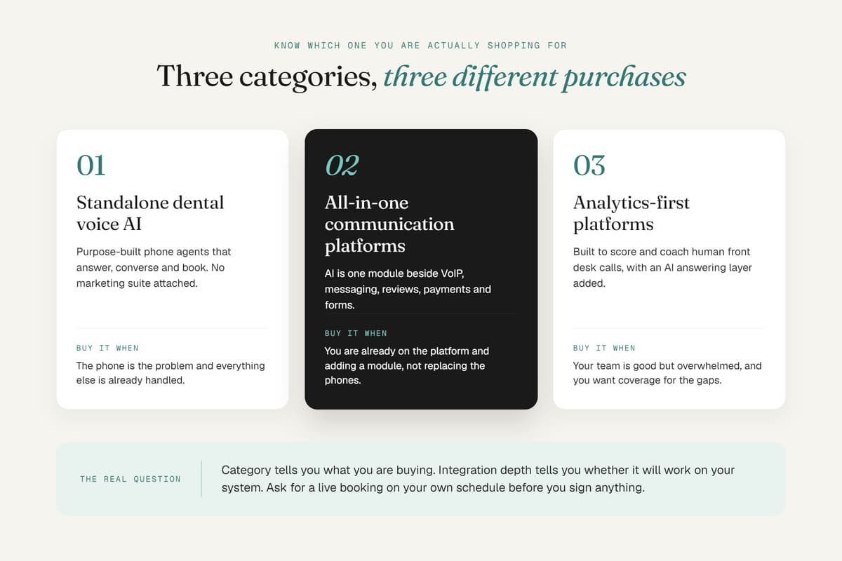 Three categories of dental AI receptionists: standalone voice AI, all-in-one platforms, and analytics-first platforms.