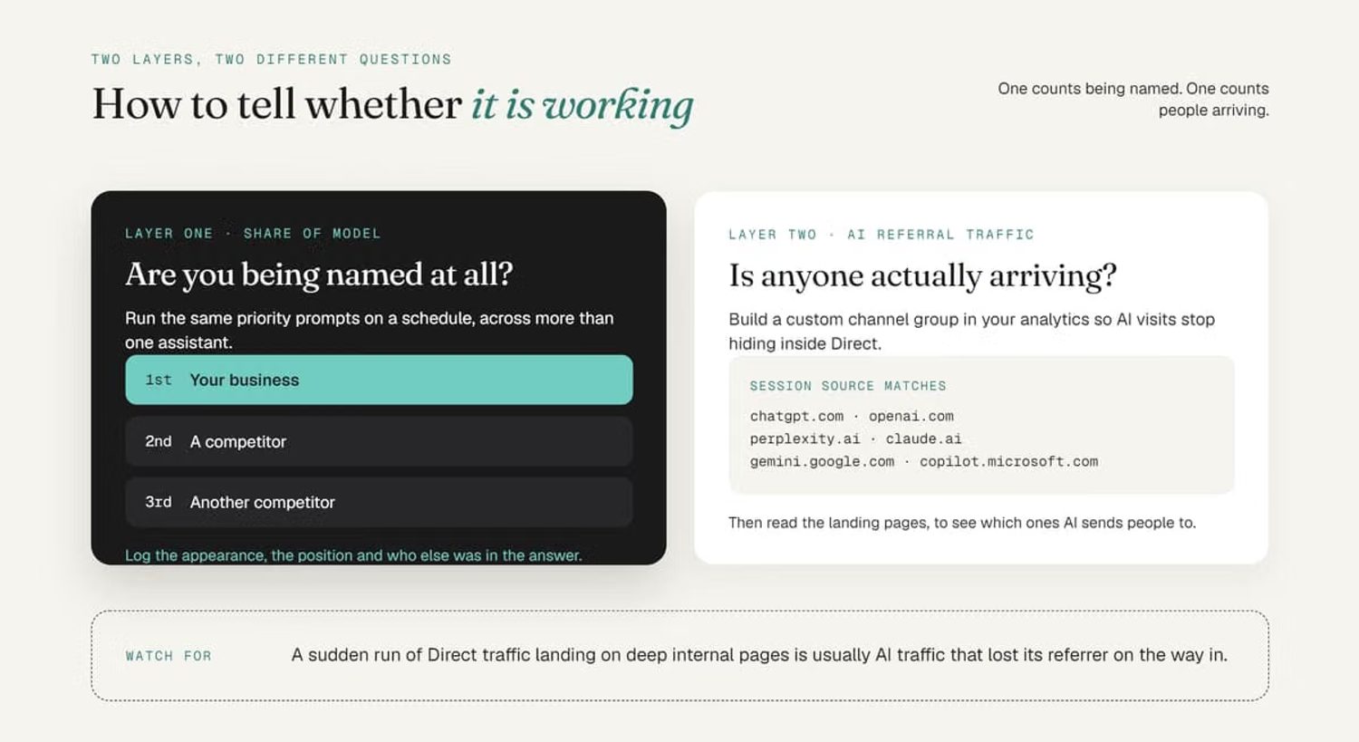 Guide to measuring AI recommendations through two layers: Share of Model visibility and AI referral traffic tracking.