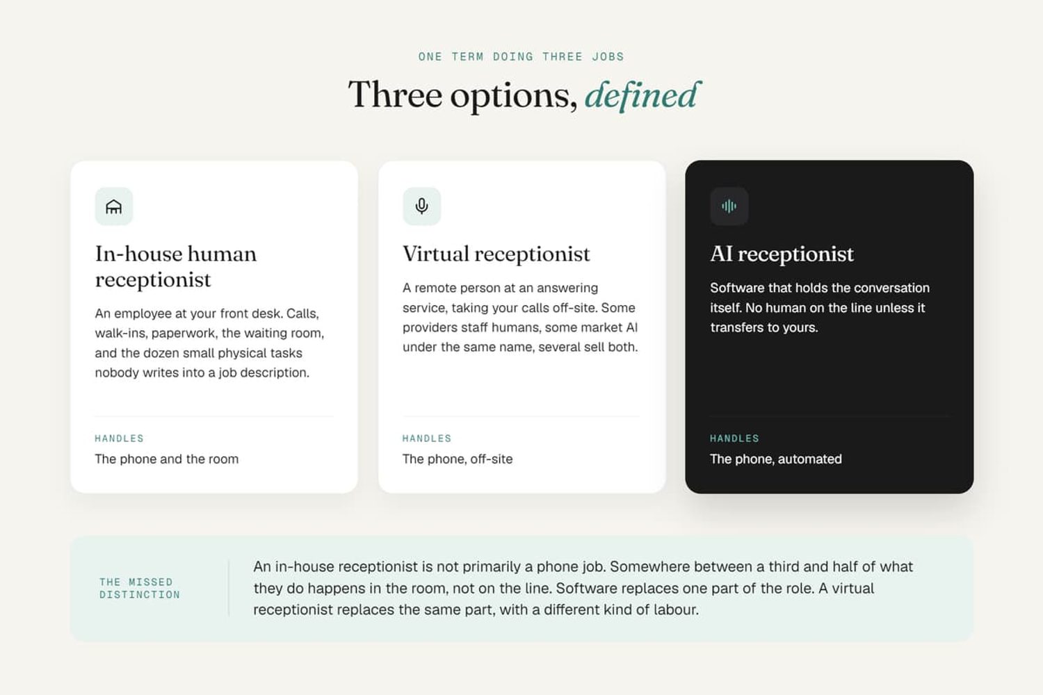 Comparison chart defining the differences and roles between an in-house human, virtual, and AI receptionist.