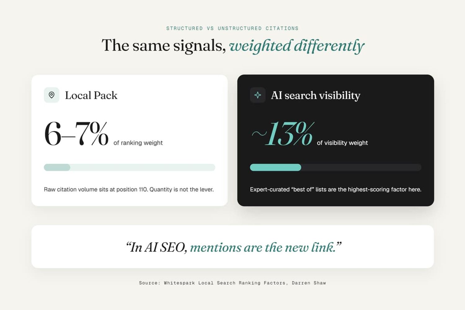 Citation weight comparison showing 6-7% ranking weight for Local Pack versus 13% for AI search visibility.