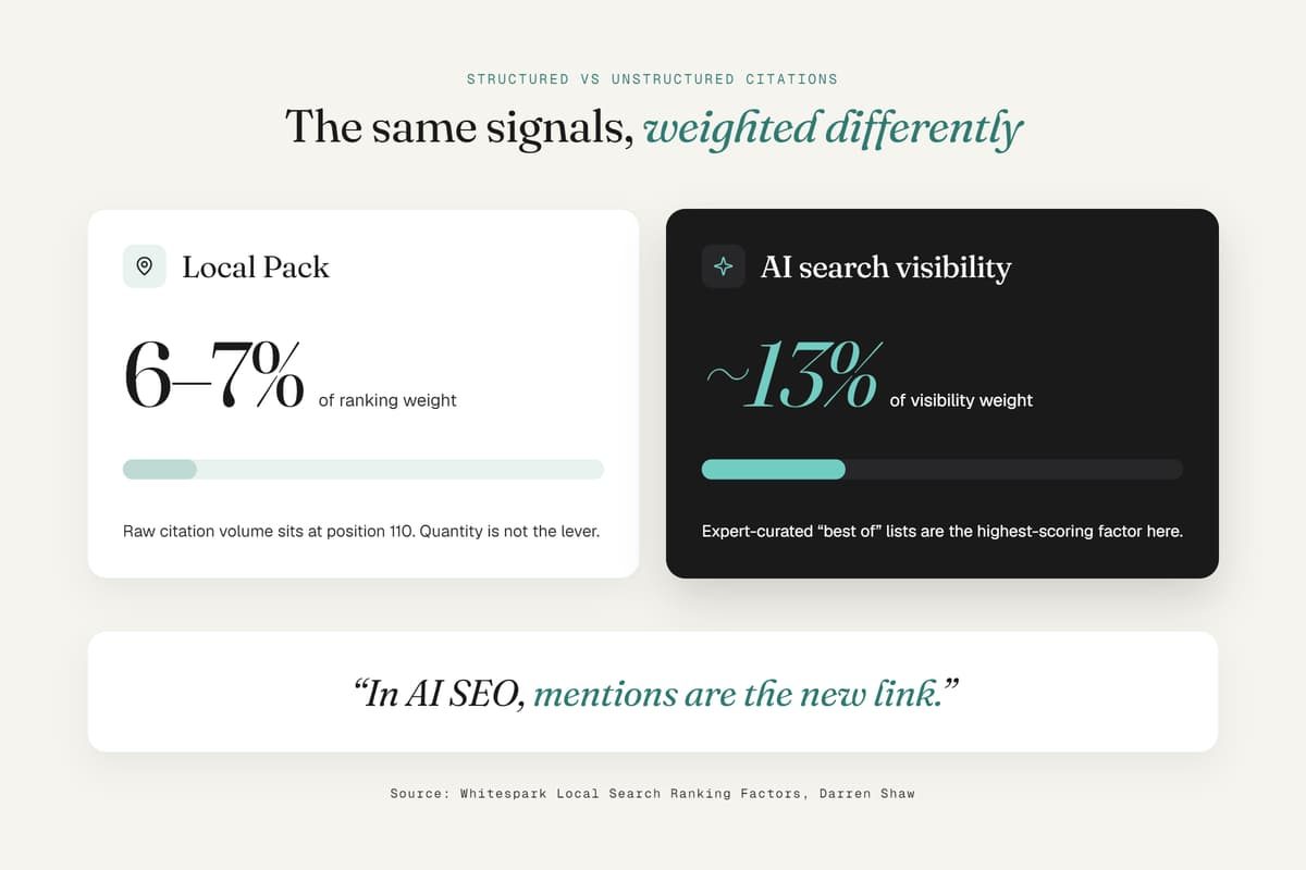 Citation weight comparison showing 6-7% ranking weight for Local Pack versus 13% for AI search visibility.