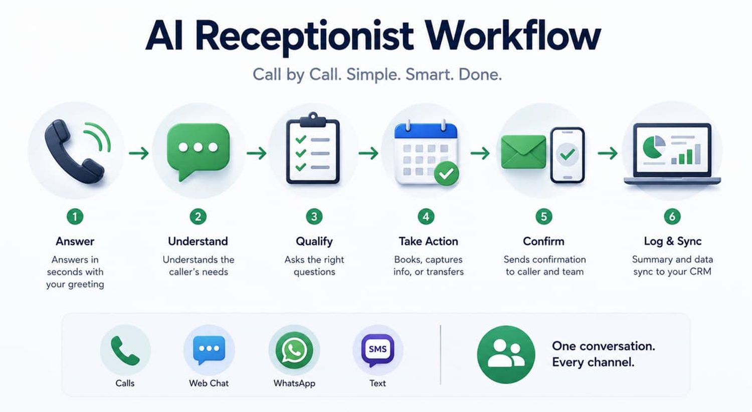 AI Receptionist Workflow diagram showing 6 steps: Answer, Understand, Qualify, Take Action, Confirm, and Log & Sync.