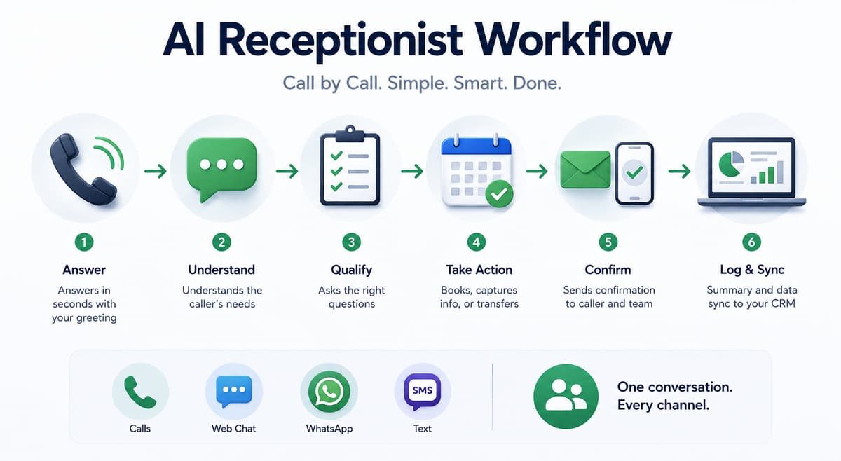 AI Receptionist Workflow diagram showing 6 steps: Answer, Understand, Qualify, Take Action, Confirm, and Log & Sync.