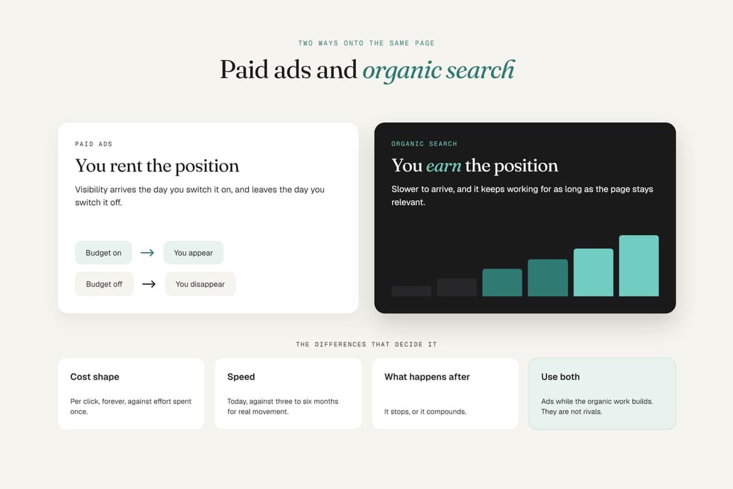 Comparison of paid ads versus organic search, contrasting rented ad visibility with earned, compounding growth.