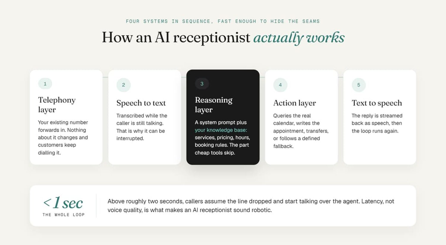 Five-layer diagram of how an AI receptionist works: telephony, speech to text, reasoning, action, and text to speech.