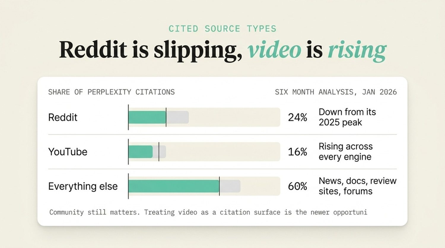 Chart showing Perplexity citations: Reddit 24%, YouTube 16%, and other sources 60%.