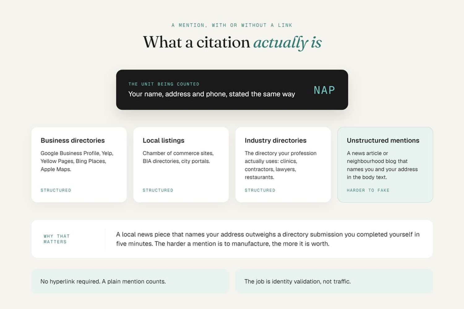 Explanation of local SEO citations, detailing NAP data across structured business directories and unstructured mentions.
