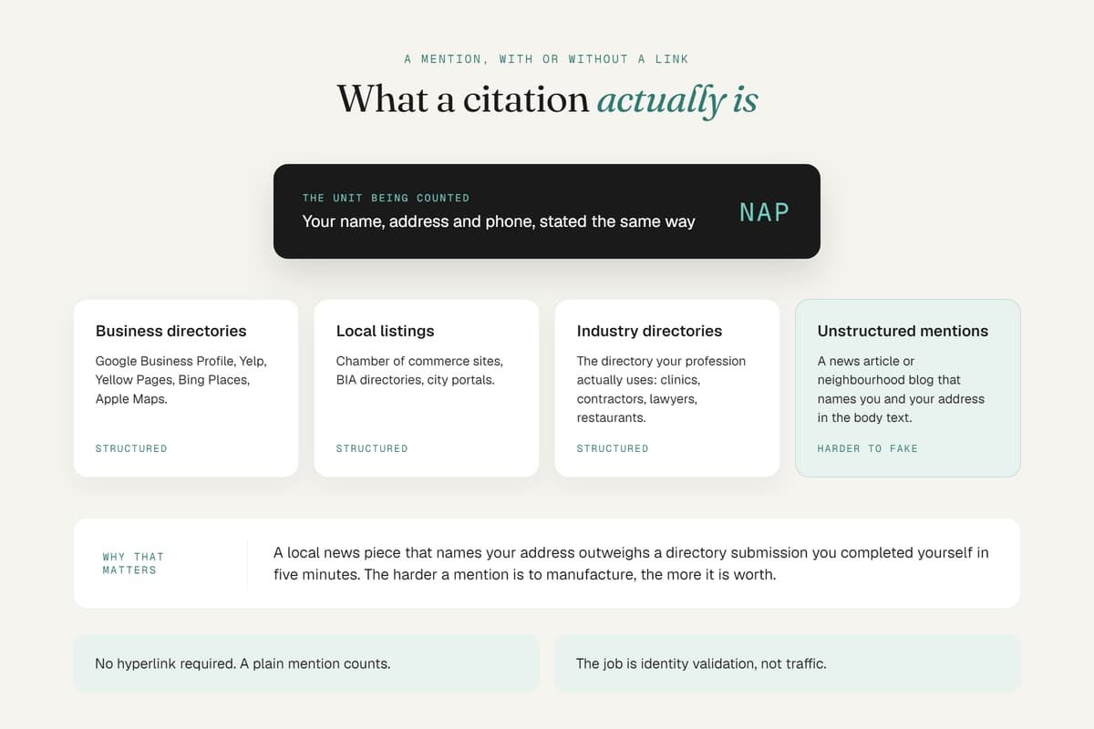 Explanation of local SEO citations, detailing NAP data across structured business directories and unstructured mentions.