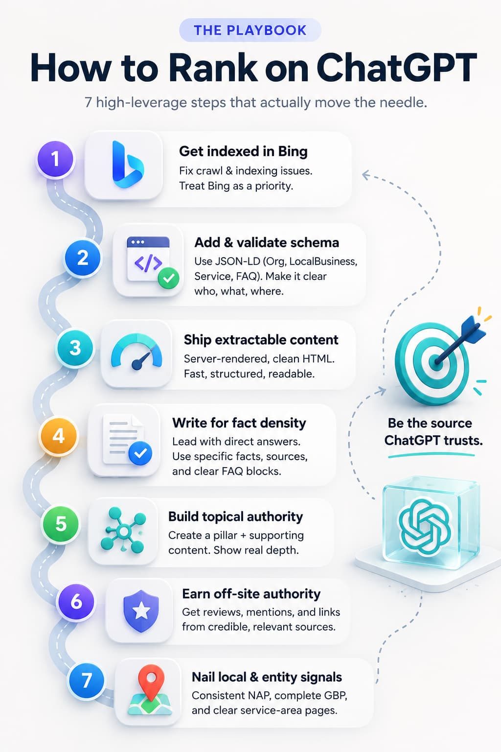7-step ChatGPT SEO playbook infographic showing how to rank, from Bing indexing to building topical authority.