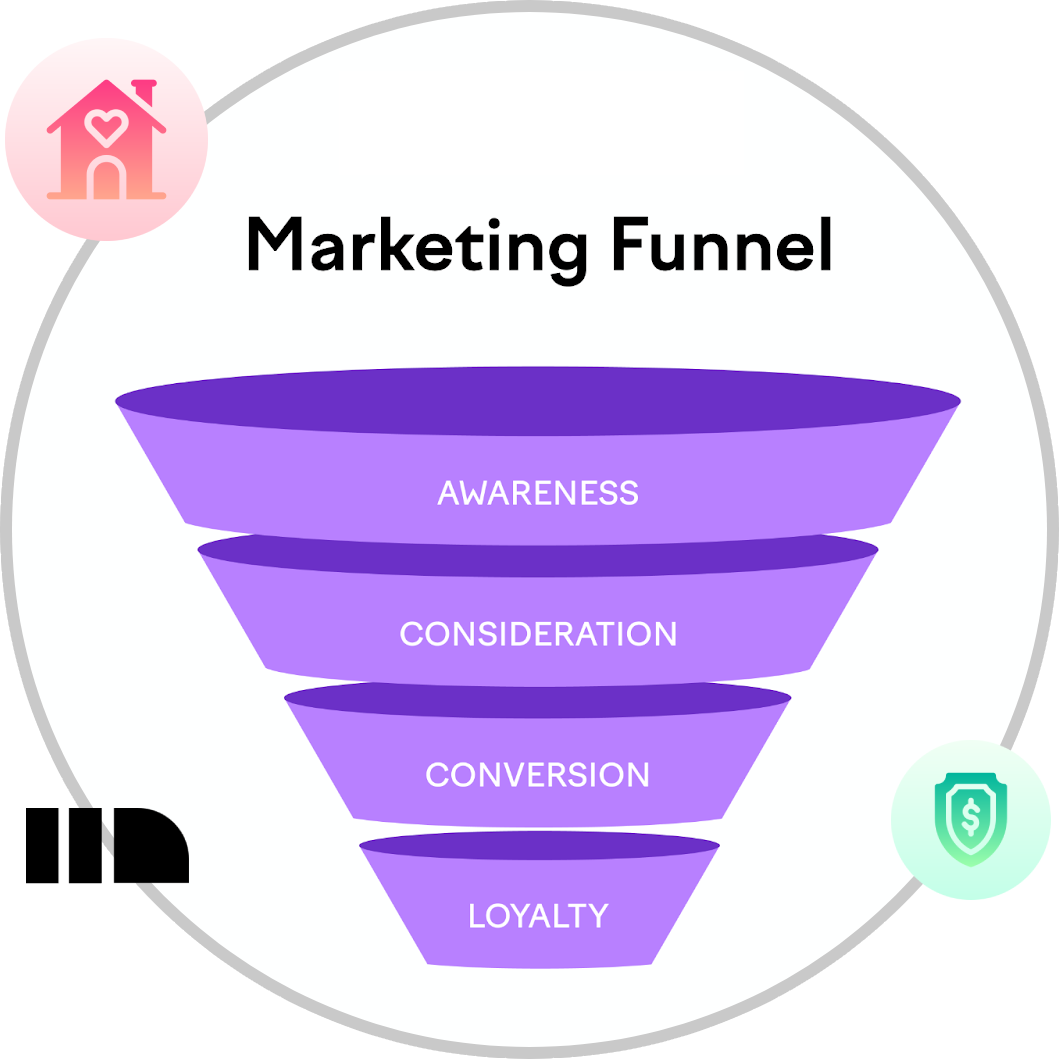 Marketing Funnel